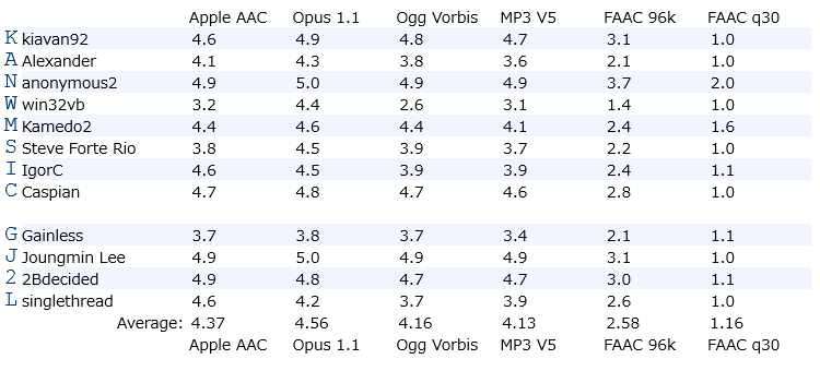 ratings by listeners table