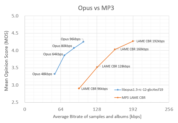 vorbis opus mp3 comparison
